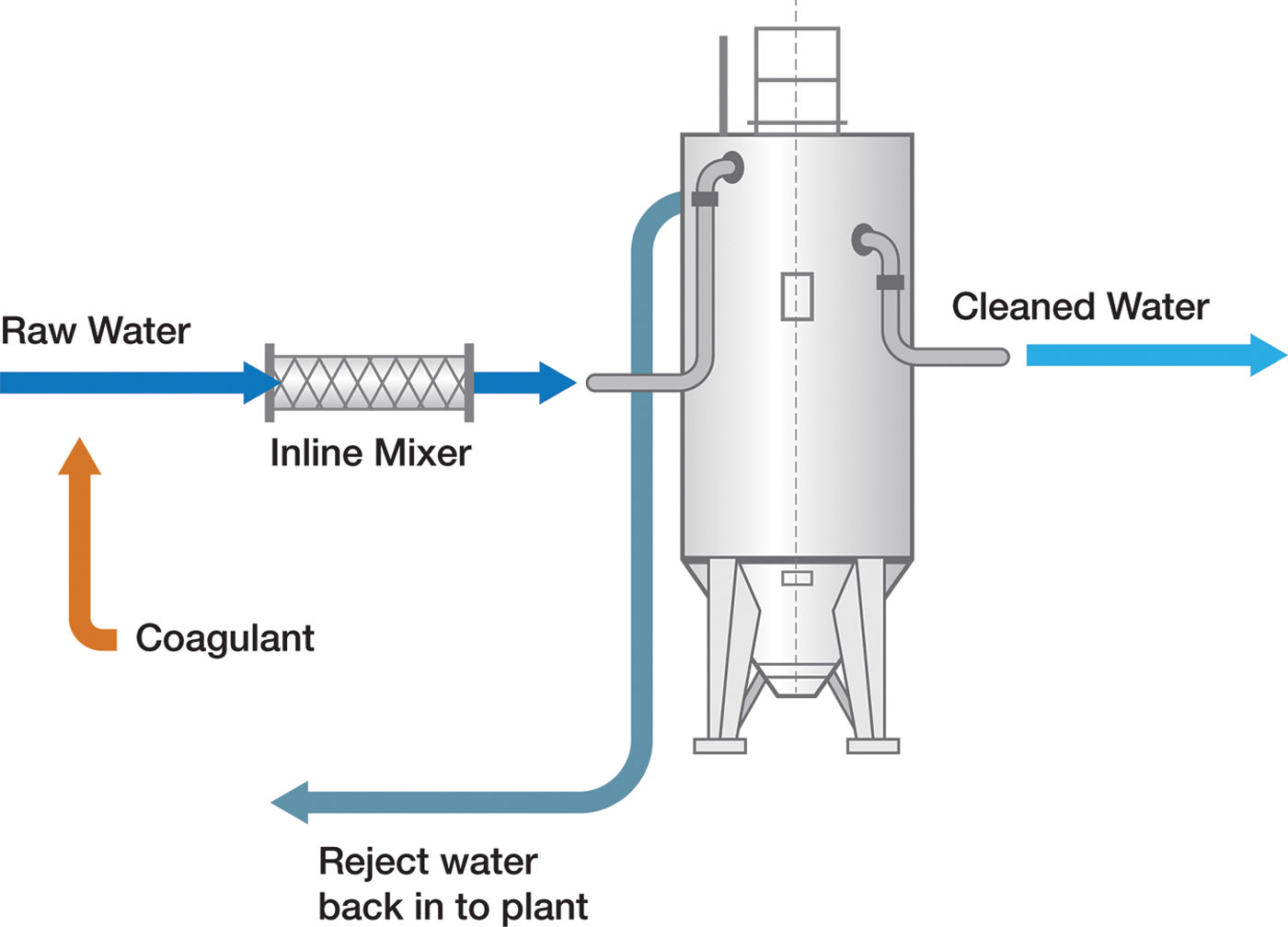 DynaSand’s Continuous Contact Filtration… | Treatment Plant Operator